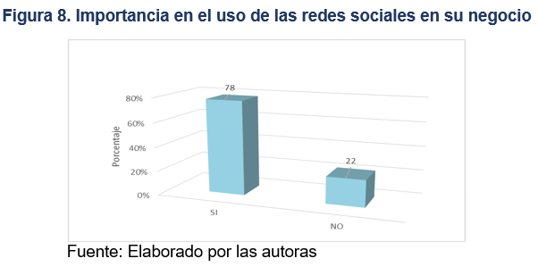 Importancia en el uso de las redes sociales en su negocio