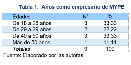 Años como empresario de MYPE