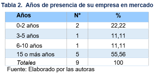 Años de presencia de su empresa en mercado