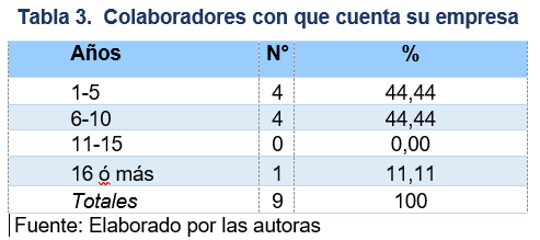 Colaboradores con que cuenta su empresa