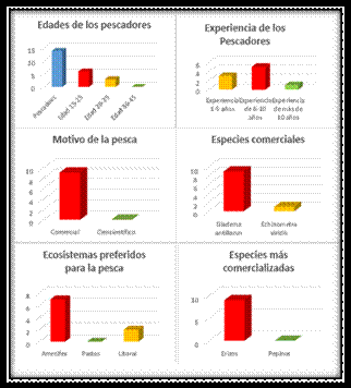 Resultados del instrumento
de encuesta aplicado a los pescadores artesanales de la
costa del Municipio
de Kusapín (Saborikäte), Comarca Ngäbe Buglé,
Bocas del Toro, 2022