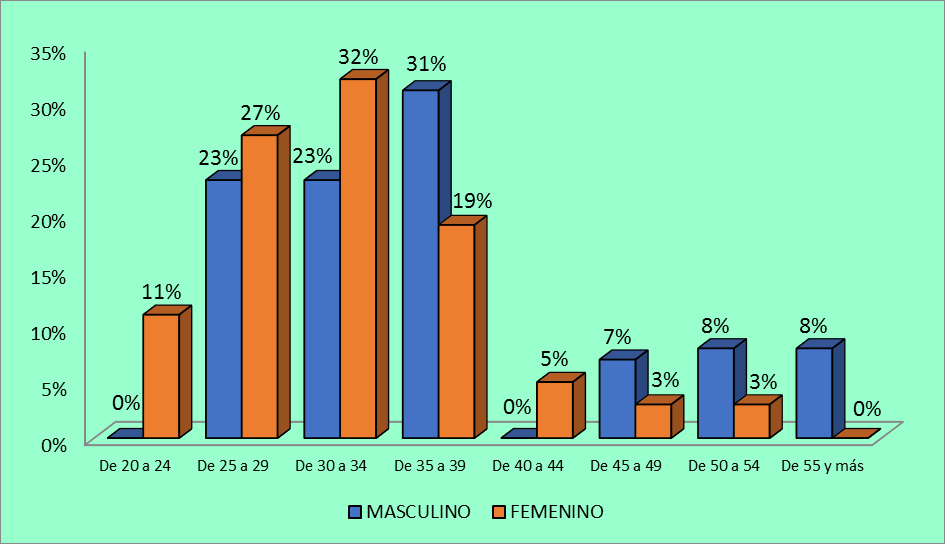 Edad y Sexo de los Encuestados
