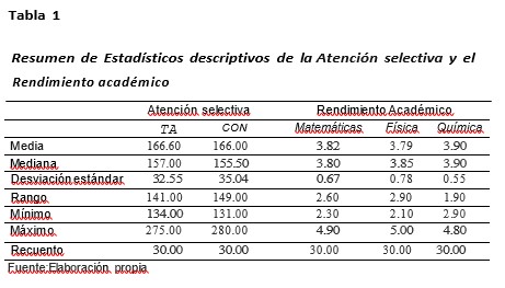 Resumen de Estadísticas descriptivas de la atención selectiva y el rendimiento académico