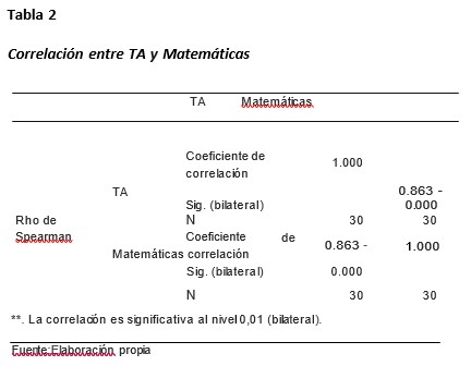 Correlación entre TA y Matemáticas