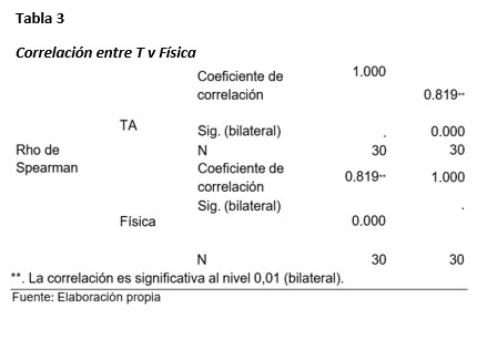 Correlación entre TA y Física