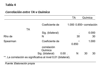 Correlación
    entre TA y Química