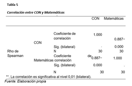 Correlación
    entre CON y Matemáticas