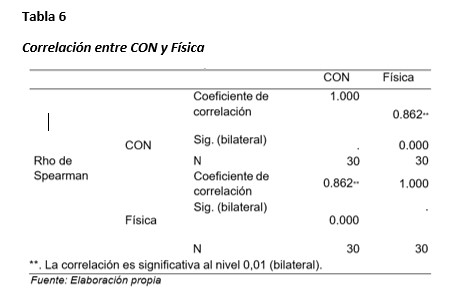Correlación
    entre CON y Física