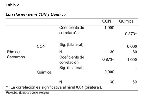 Correlación
    entre CON y Química