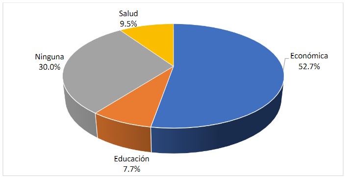 Principales afectaciones percibidas por los
estudiantes debido al Covid-19, 

 Primer semestre de 2022