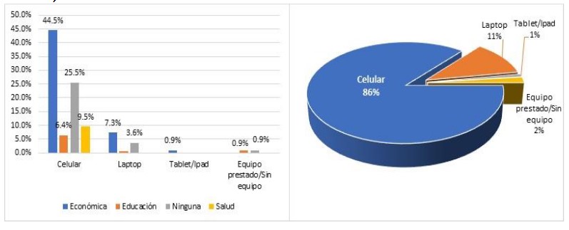 Afectaciones debido al Covid-19, según tipo de
dispositivo tecnológico utilizado en sus clases. Primer semestre, 2022