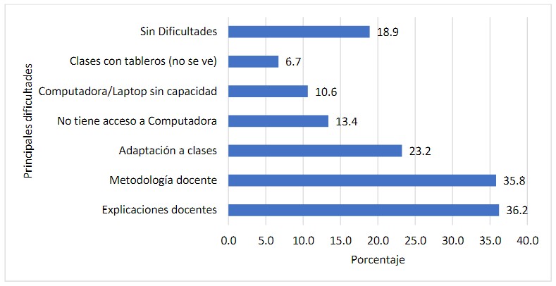 Principales dificultades identificadas por
los estudiantes en sus clases virtuales. 

Primer semestre de 2022