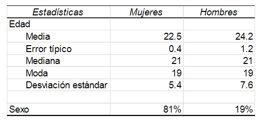 Descripción de la muestra