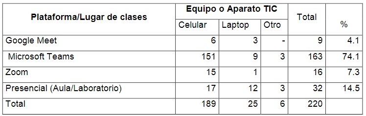 Uso de plataforma/lugar de clases, por tipo
de equipo o aparato para la clase en 

  Modalidad virtual. Primer semestre de 2022