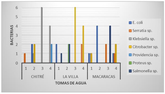  Géneros bacterianos aislados de
las tomas de agua de las diferentes 

 plantas potabilizadoras de la
región de Azuero