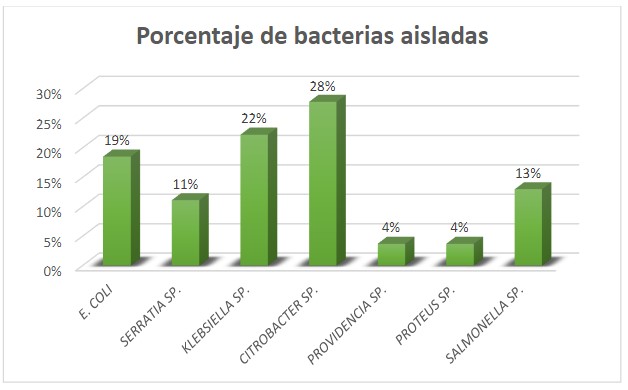 Frecuencia de bacterias aisladas
en las tomas de agua de las plantas 

 Potabilizadoras