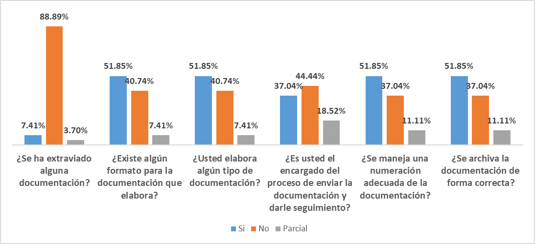  Inconvenientes en el manejo de la
documentación, según el personal administrativo