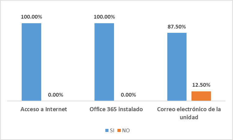  Herramientas disponibles
para directores/coordinadores