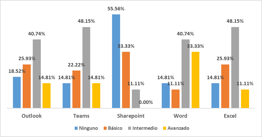  Nivel de conocimiento en el uso de
herramientas por los directores/coordinadores