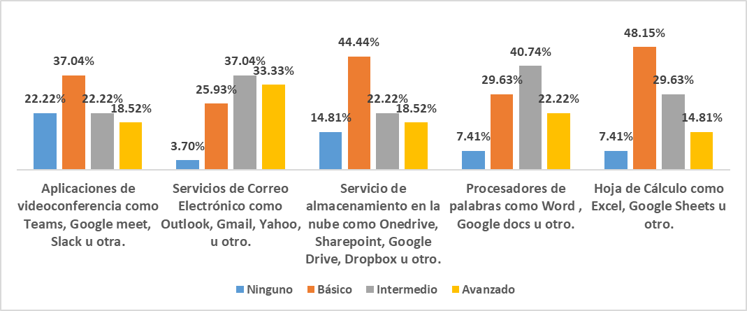 Nivel de conocimiento de las herramientas por
el personal administrativo