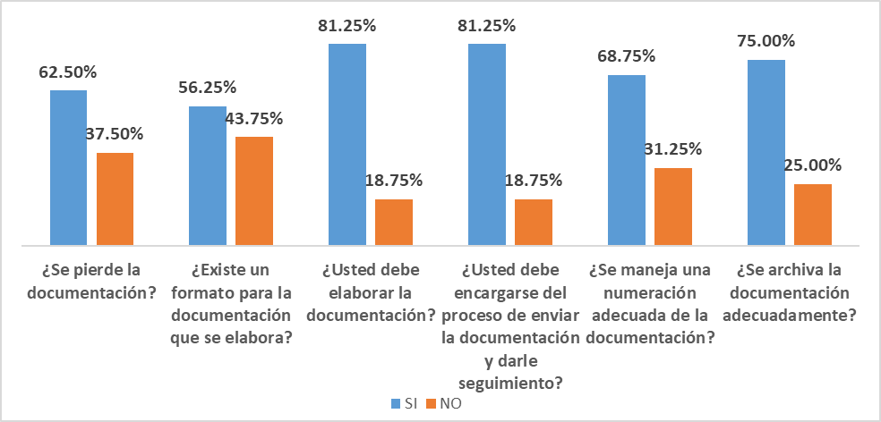 Inconvenientes en el manejo de
documentación, según directores/coordinadores