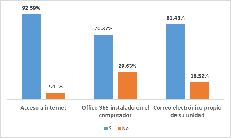 Herramientas disponibles para el personal
administrativo