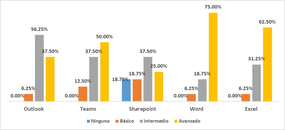 Nivel de conocimiento de
las herramientas por los directores/coordinadores