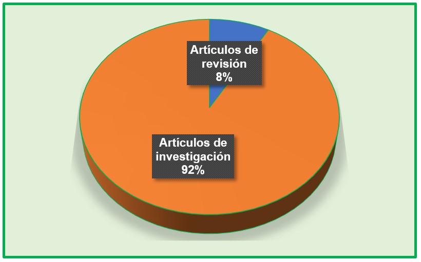 Tipo de
artículos recopilados 