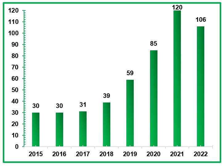 Producción científica anual para el periodo 2015-2022