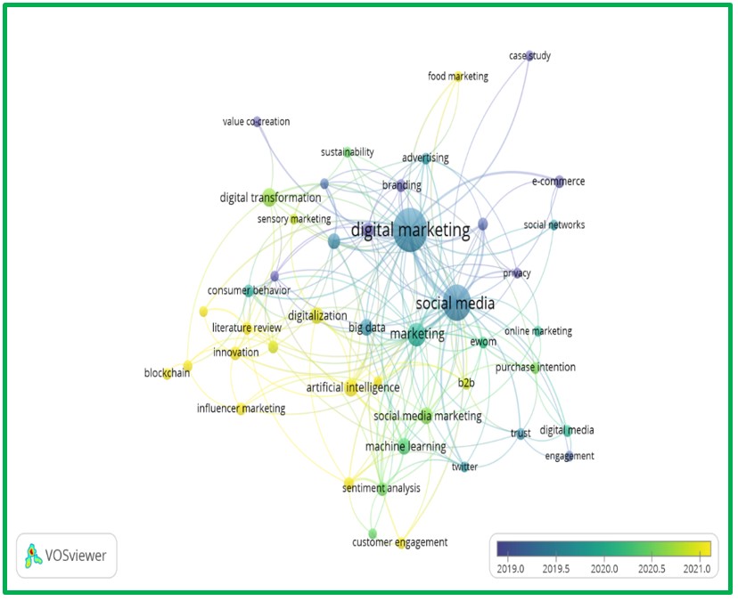  Visualización
de ejes temáticos actuales asociados al marketing digital, periodo 2015-2022