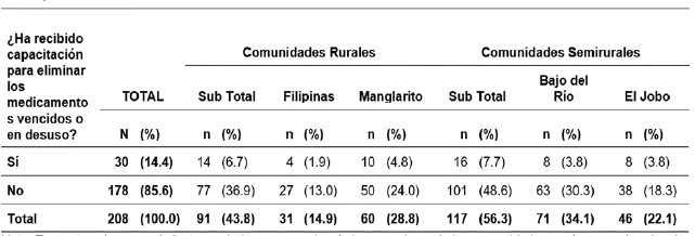 conocimiento sobre la forma correcta para la eliminación de los medicamentos vencidos o en desuso en las comunidades rurales y semirurales de Sorá