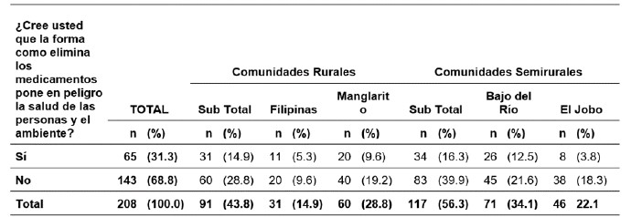 Creencias sobre el impacto para la salud y ambiente de una disposición inadecuada de los medicamentos en las comunidades rurales y semirurales de Sorá 