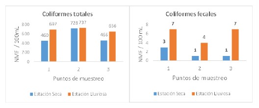 Medias de los recuentos microbiol&oacute;gicos de coliformes totales y fecales en los tres sitios de monitoreo del Rio Suay durante las &eacute;pocas secas y lluviosas del a&ntilde;o 2021