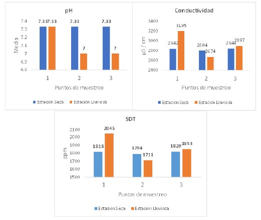 Medias de los factores f&iacute;sico-qu&iacute;micos estudiados en los tres sitios de monitoreo del Rio Suay durante las &eacute;pocas secas y lluviosas del a&ntilde;o 2021