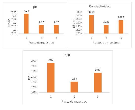 Medias de los datos f&iacute;sico-qu&iacute;micos (pH,  conductividad y s&oacute;lidos disueltos totales) obtenidos en el R&iacute;o Suay duante el a&ntilde;o 2021 