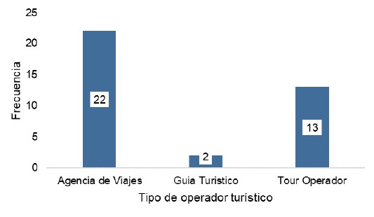 Tipo de operadores turísticos