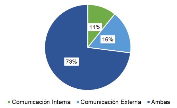 Tipo de comunicación Realizada