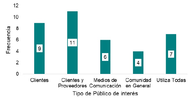 Tipo de Público de interés