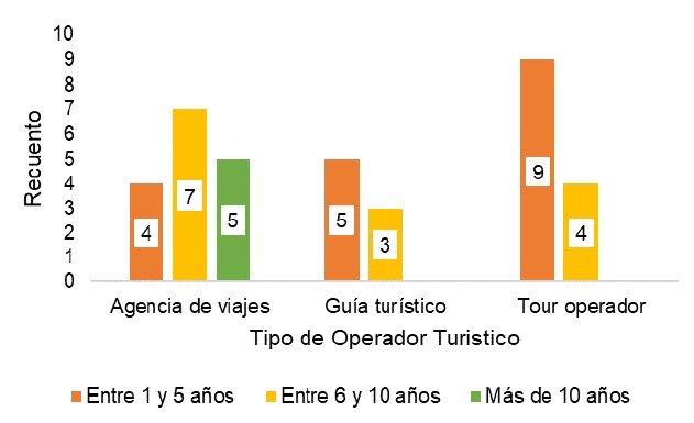 Años de funcionamiento de la empresa vs Tipo de operador turístico