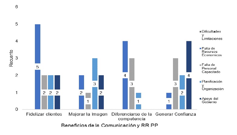 Beneficios de la comunicación y relaciones públicas vs dificultades y limitaciones