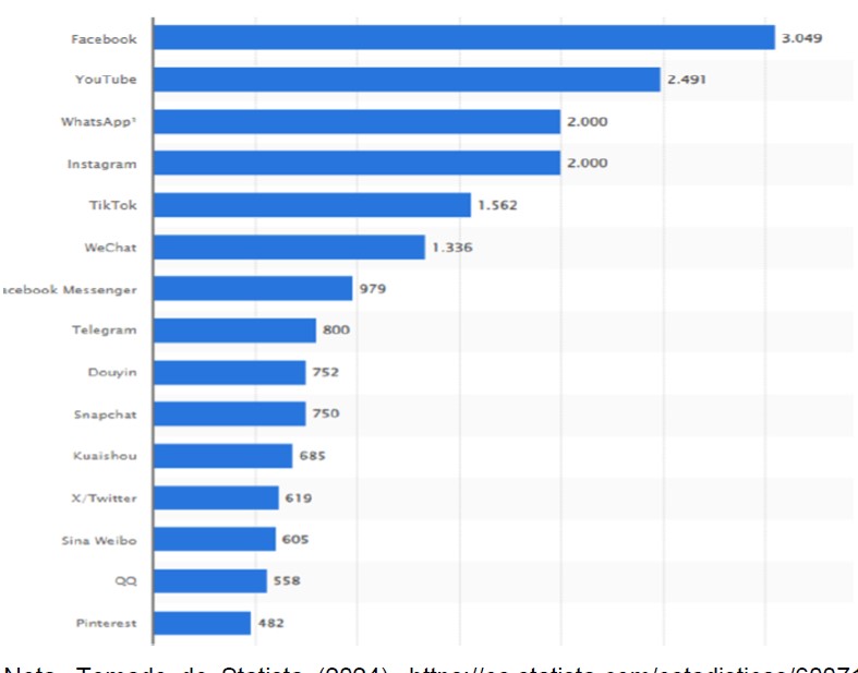 Plataformas digitales con mayor número de usuarios a nivel mundial