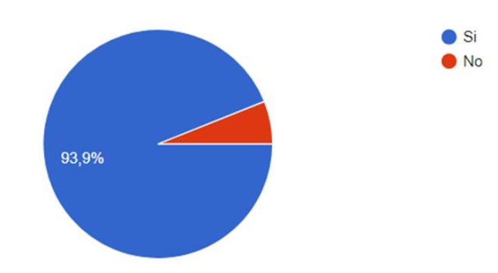 Utilización de YouTube