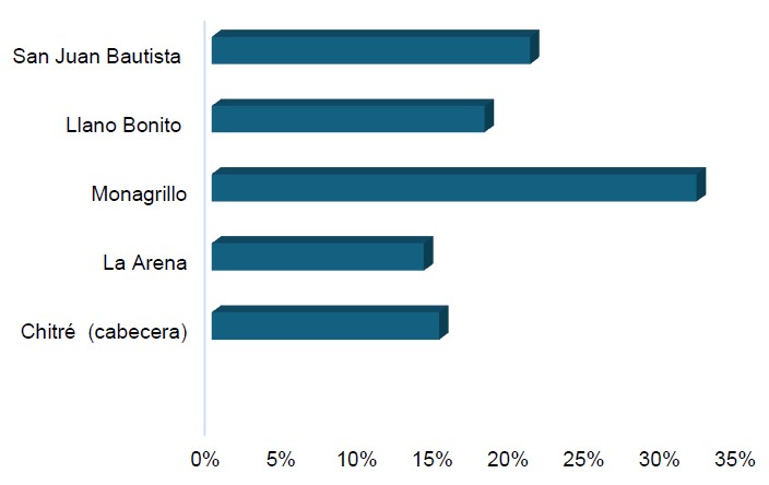 Composición porcentual de la población, según corregimiento