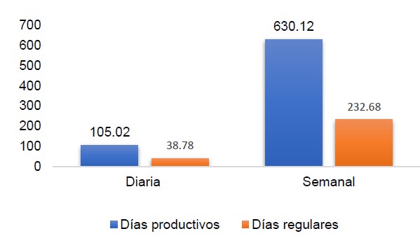Ganancia diaria y semanal de los taxistas (en balboas)
