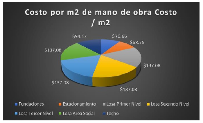 Costo de la mano de obra en las fases por metro cuadrado (en dólares) 

   

 