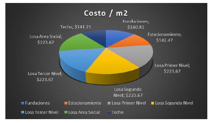 Costo de las fases por metro cuadrado (en dólares) 

 