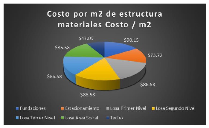 Costo de materiales en las fases de
edificación por metro cuadrado (en dólares)