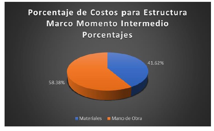 Porcentaje de Costos por Estructura para una edificación Marco Momento Intermedio