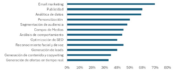 Áreas del mercadeo
y el uso de la Inteligencia Artificial