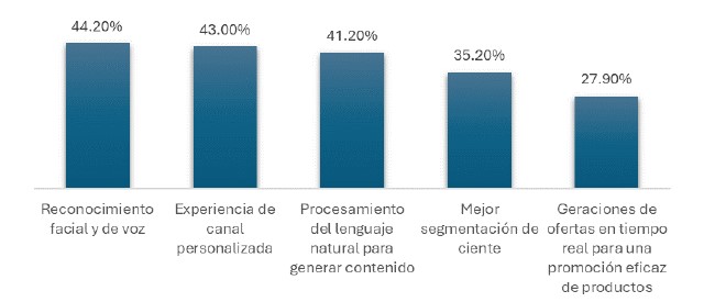 Experiencias de las organizaciones y la IA en el marketing digital